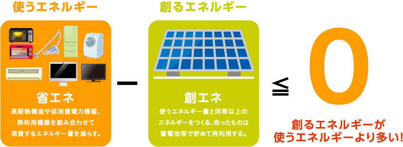 使うエネルギー(省エネ 高断熱構造や低消費電力機器、熱利用機器を組み合わせて消費するエネルギー量を減らす。) - 創るエネルギー(創エネ 使うエネルギー量と同等以上のエネルギーをつくる、余ったものは蓄電池等で貯めて再利用する。) ≦ 0(創るエネルギーが使うエネルギーより多い!)