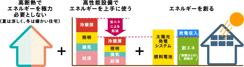 高断熱でエネルギーを極力必要としない(夏は涼しく、冬は暖かい住宅) + 高性能設備でエネルギーを上手に使う + エネルギーを創る